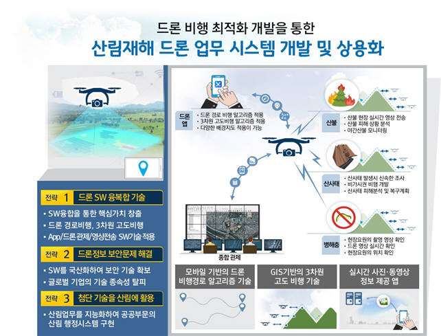 DIP, 스마트드론관제시스템 기술개발 착수