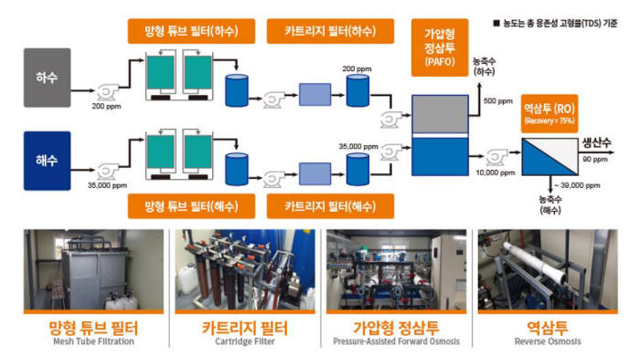 김인수 GIST 교수팀이 개발한 가압형 정삼투-역삼투 융합 공정도.