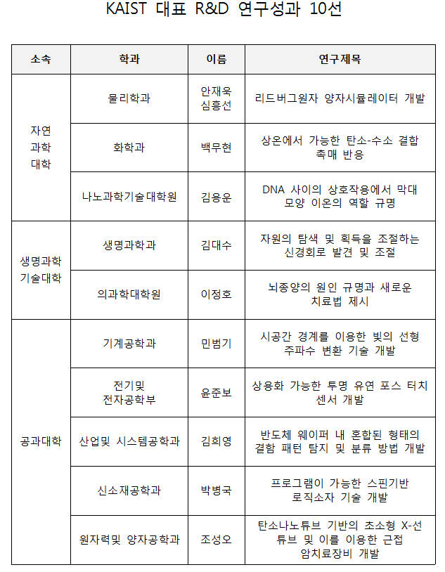 KAIST 대표 R&D 연구성과 10선