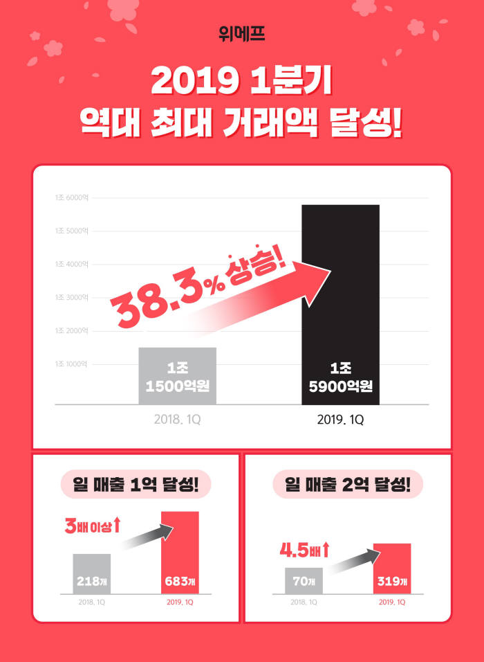 위메프, 1분기 거래액 1조6000억원...역대 최대 실적 달성