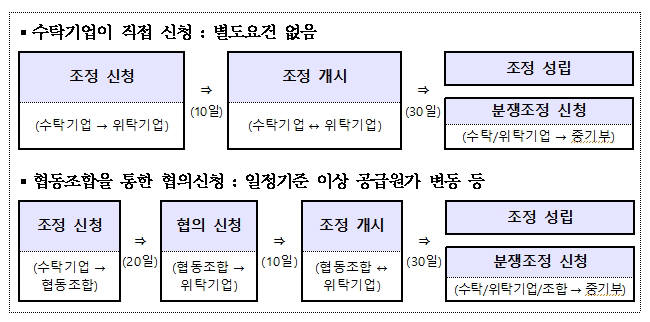 수·위탁납품대금조정협의제도 신청 협의 절차 (자료:중소벤처기업부)