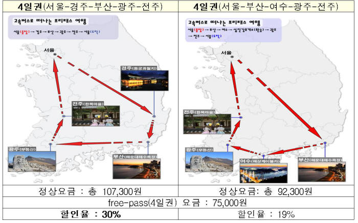 고속버스 4·5·7일권 정액권으로 최대 30% 할인 주요도시 여행