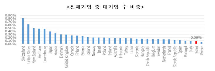 OECD 국가별 전체 기업 중 대기업 수 비중 (출처=통계첨)