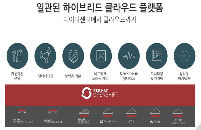 [공공솔루션마켓 2019]레드햇, 오픈시프트로 하이브리드 클라우드 지원