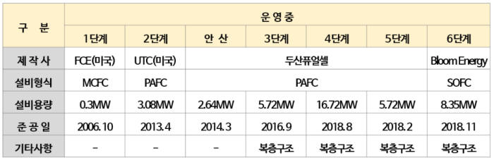 연료전지 현황