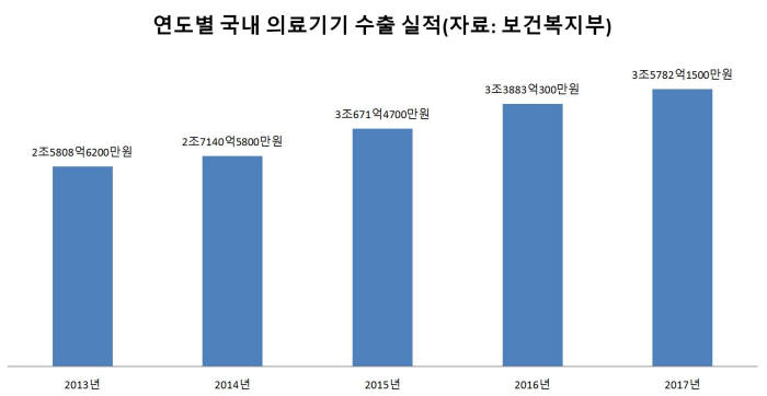 연도별 국내 의료기기 수출 실적