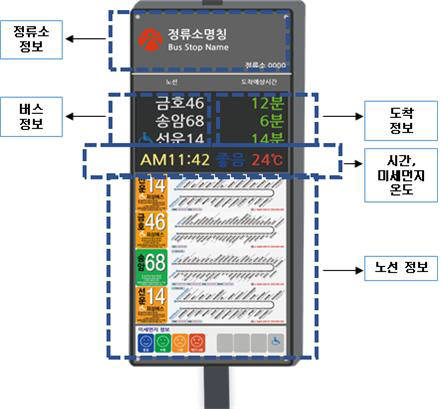 광주시가 새로 설치하는 버스도착안내단말기(BIT) 구성도.