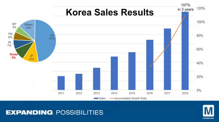 마우저 한국 시장 매출규모 연도별 추이 <사진=마우저 일렉트로닉스>