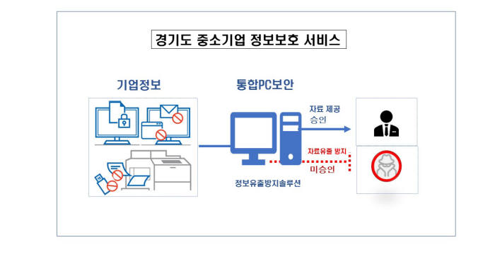 중소기업 정보보호서비스 개념도