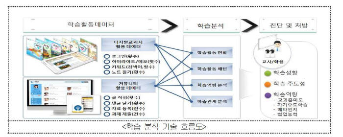 학습분석 기술 흐름도. 자료=교육부