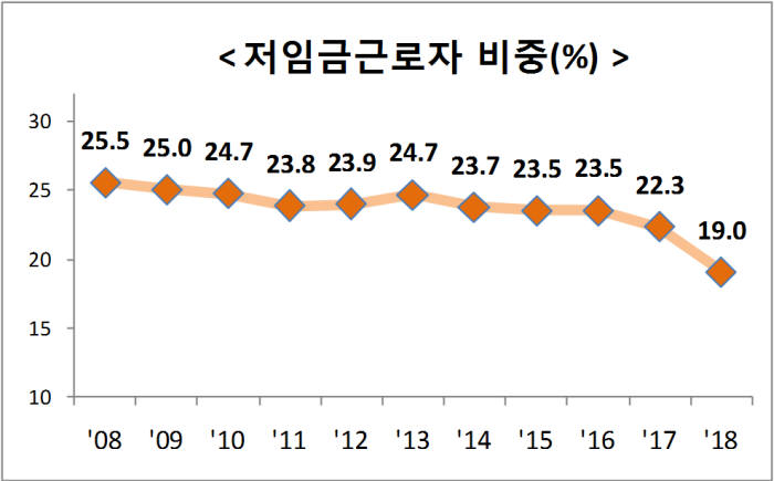 저임금근로자 비중(%). [자료:고용노동부]