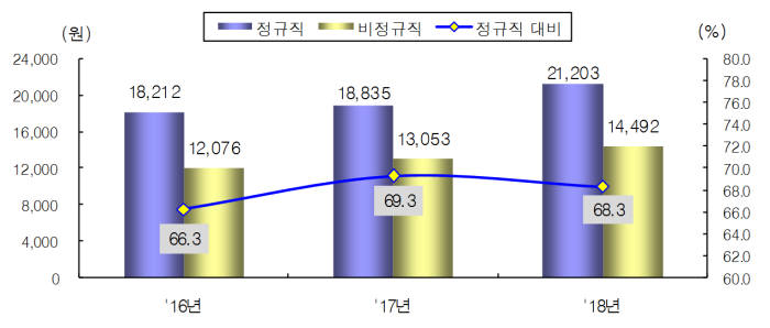 정규직 대비 비정규직의 시간당 임금총액 수준. [자료:고용노동부]