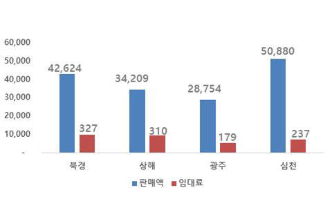 4대 도시 사무실 판매가 및 임대료(단위: 위안/㎡) 자료원: 중국부동산협회 등 한국무역협회 상하이지부 정리