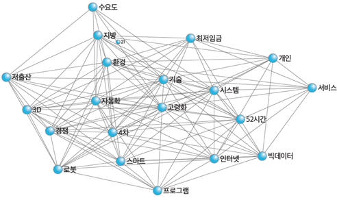 일자리 변동 요인 연관어 사회연결망 분석 결과. [자료:한국고용정보원]