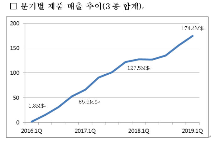 삼성바이오에피스 바이오시밀러 3종 매출 분기별 추이