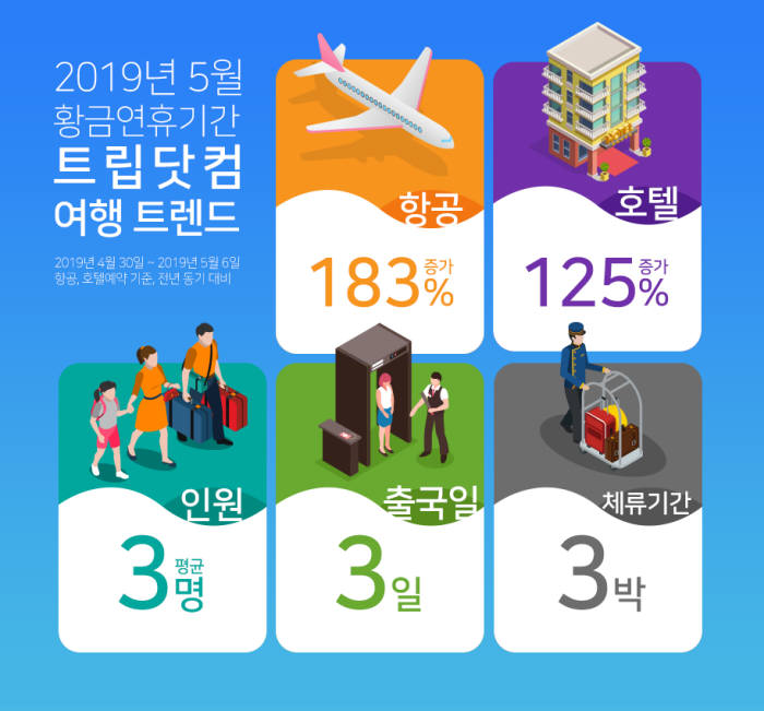 트립닷컴, 5월 연휴 항공권 예약 전년 比 183%↑