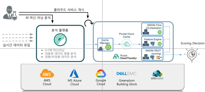 피보탈 AI 머신러닝 분석 플랫폼