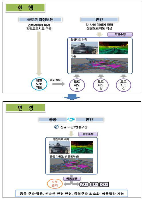 정밀도로지도 협력체계로 인한 구축체계 변화
