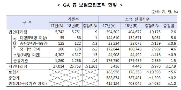 보험시장 '공룡' GA, 지난해 전체 보험판매 비중 첫 40% 돌파