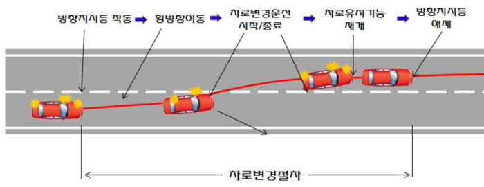 차로변경절차. 자료=국토교통부