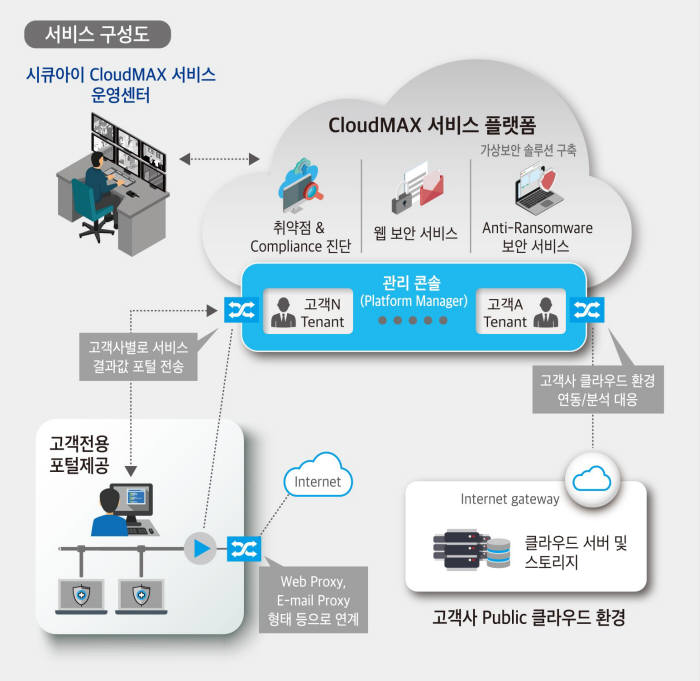 시큐아이, 클라우드 통합 보안 서비스 '클라우드맥스' 출시