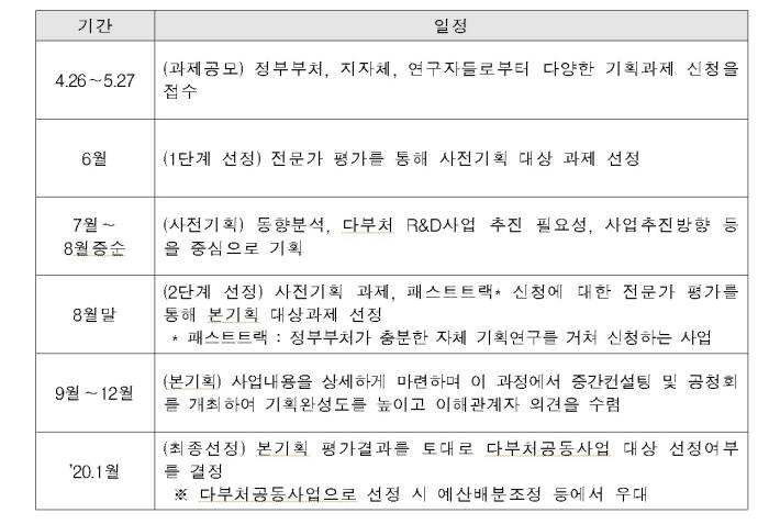 다부처공동기획사업 선정 절차