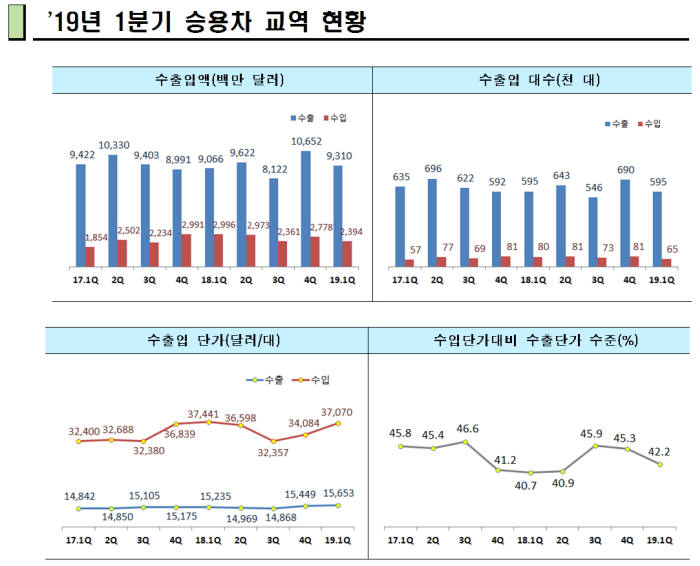 올해 1분기 승용차 수출액 늘고 수입액 줄었다