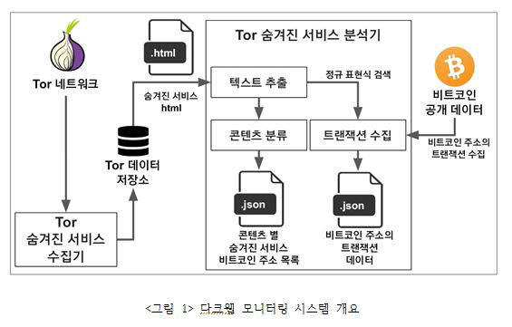 충남대 핀테크보안연구센터, 사이버 지하세계 '다크웹' 근절하는 SW 개발