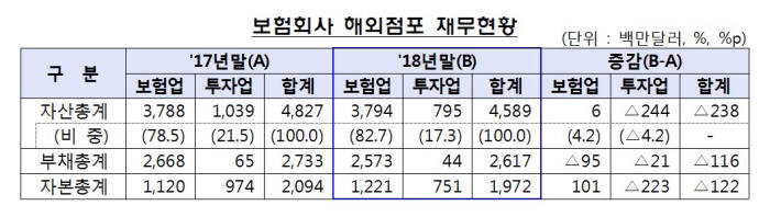 지난해 보험사 해외점포 흑자전환…순이익 2370만달러 달성