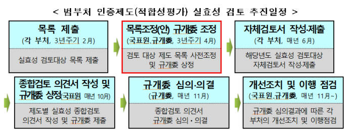 범부처 인증제도(적합성평가) 실효성 검토 추진일정