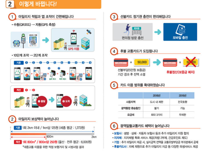 바뀌는 광역알뜰교통카드. 사진:국토부