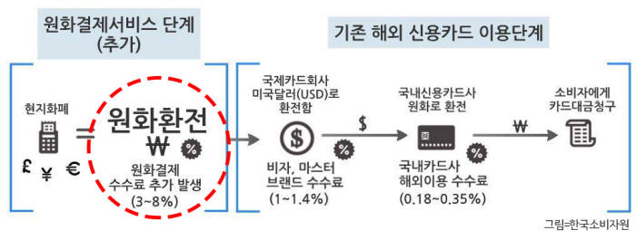 5년간 '해외결제 이중 수수료' 최대 8139억원 폭탄