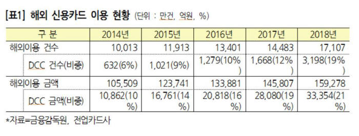 해외 신용카드 이용 현황