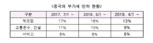 중국 부가세 인하 현황, 자료 출처: 한국무역협회 국제무역연구원