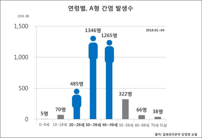 연령별 A형 간염 발생수