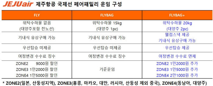 제주항공 국제선 페어패밀리 운임구성 (제공=제주항공)