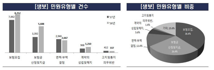 지난해 금융민원 최다 '보험업권'…당국 빅데이터 기반 시스템 구축, 선제 대응키로