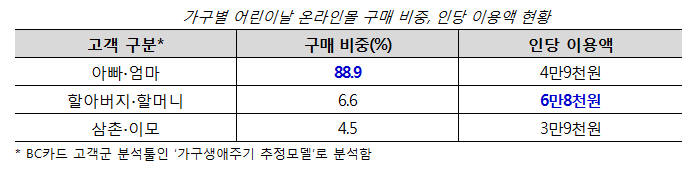 어린이날 선물 구매, 부모보다는 조부모가 더 많은 돈 지불