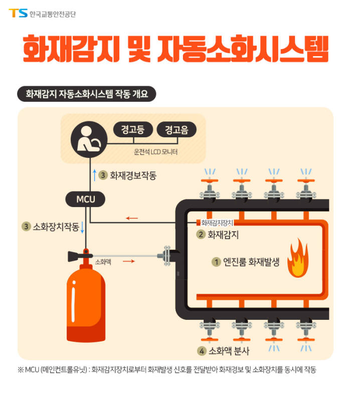 교통안전공단, 한국형 차량 화재감지 및 자동소화시스템 개발