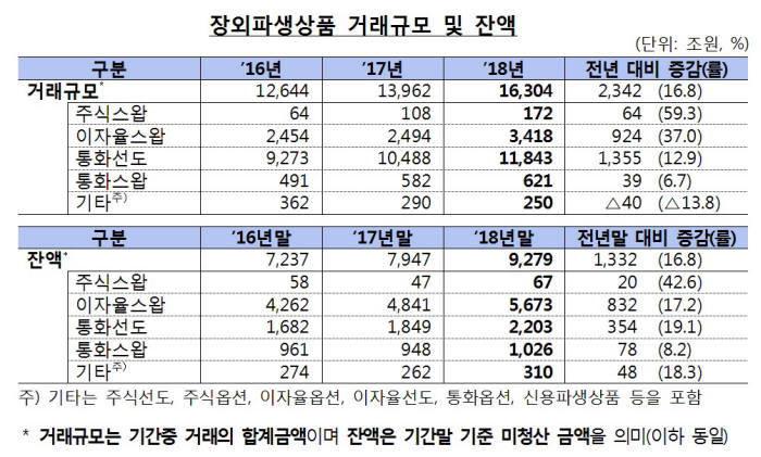 지난해 장외파생상품 시장 거래액 1경6304조원…사상 최대 규모