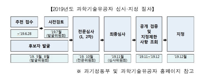 2019년도 과학기술유공자 지정계획 공고