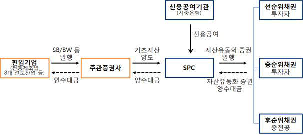 스케일업 금융 발행구조 (자료:중소벤처기업부)