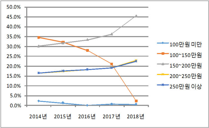 워크넷 희망임금 변화 추이. [자료:고용노동부]