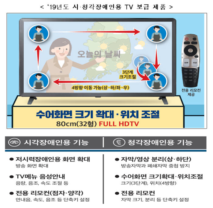 방통위, 시·청각장애인용 TV 1만 5000대 무료 보급