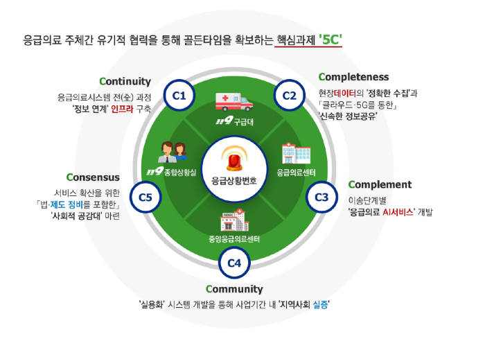 5G AI 응급의료시스템 개요도