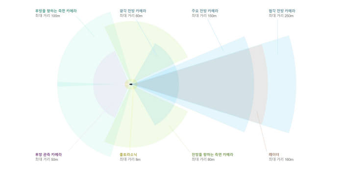 테슬라 오토파일럿 감지 범위 (제공=테슬라)