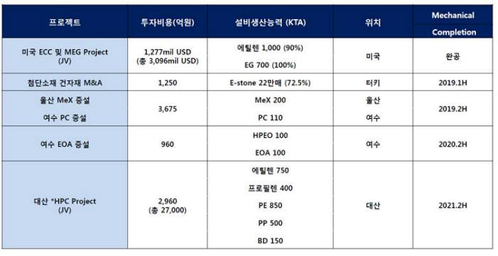 롯데케미칼 주요 투자 계획 (자료=롯데케미칼)