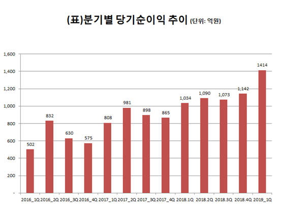 메리츠종금증권 분기별 당기순이익 추이 자료:메리츠종금증권