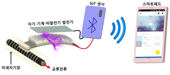 자기-기계-마찰전기 발전기와 이를 이용한 IoT 센서 구동 개요도.