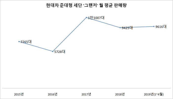 현대차 준대형 세단 그랜저 월 평균 판매량 (제공=현대차)